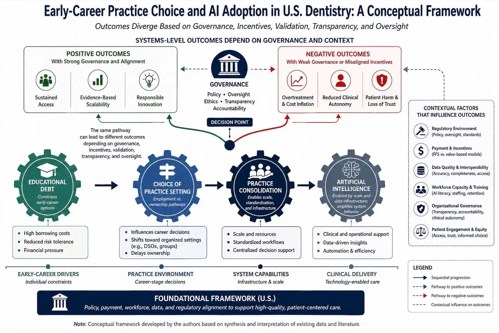 Debt, Scale, and Intelligence: A Framework for Sustainable Integration in Modern Dentistry